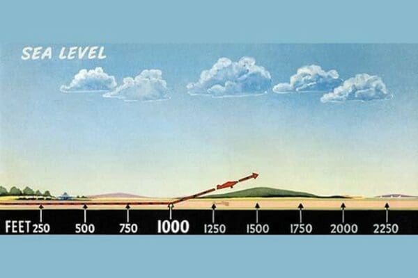 Atmospheric Density by U.S. Dept of Commerce - Art Print